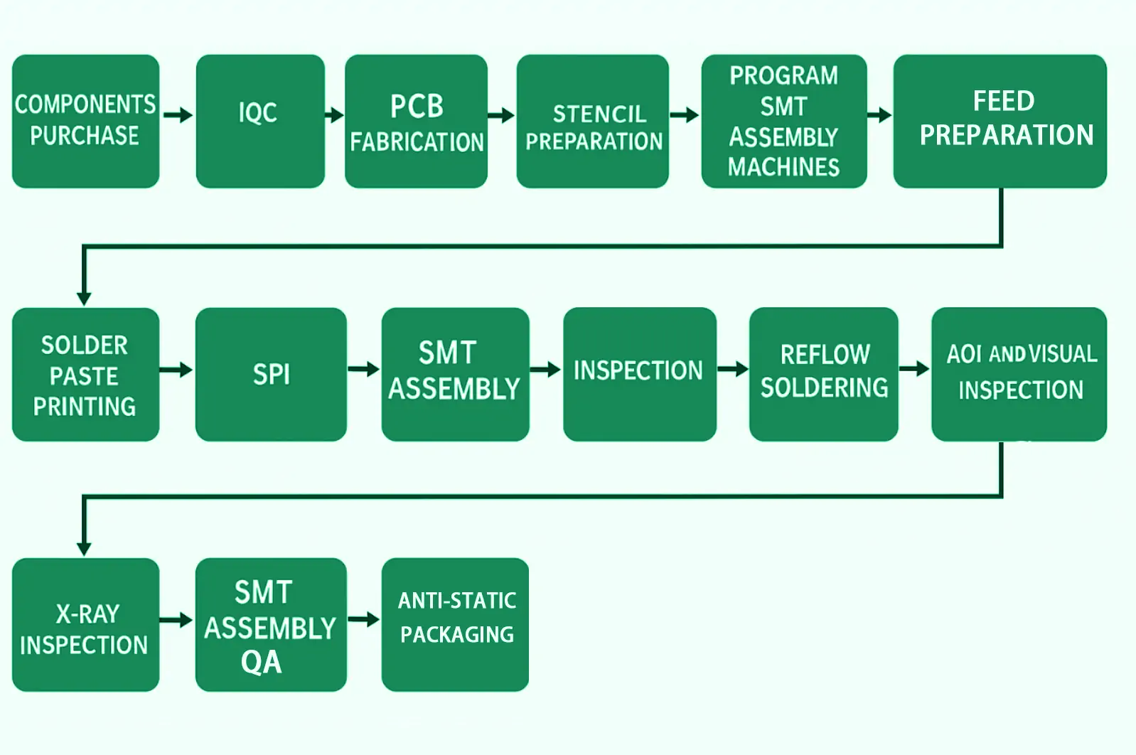 SMT Assembly Process